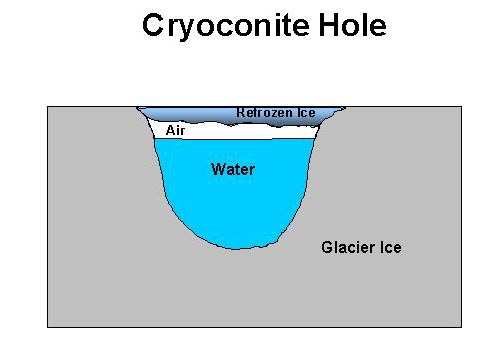 2000-01-28-CryoconiteHoleFig.jpg (19626 bytes)